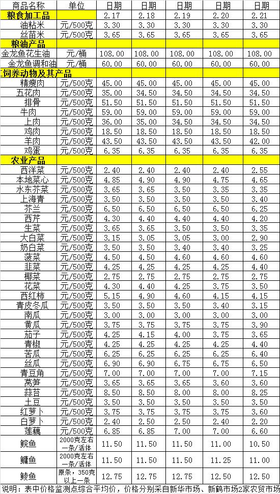 百姓菜籃子價(jià)格動(dòng)態(tài)（2.17-2.21）.jpg