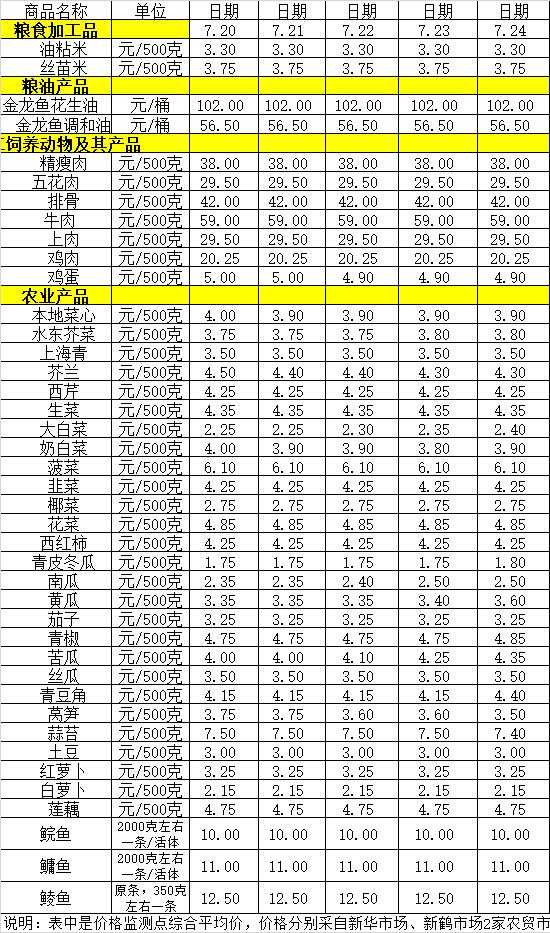 百姓菜籃子價(jià)格動(dòng)態(tài)（7.20-7.24）.jpg