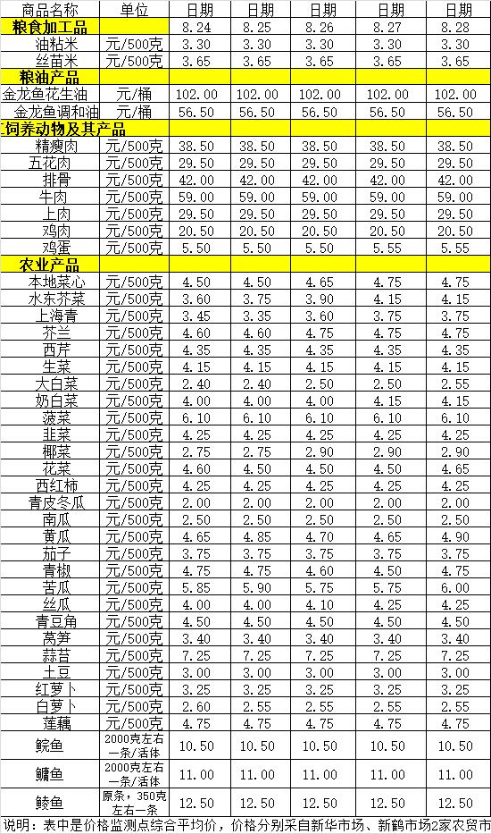 百姓菜籃子價(jià)格動(dòng)態(tài)（8.24-8.28）.jpg