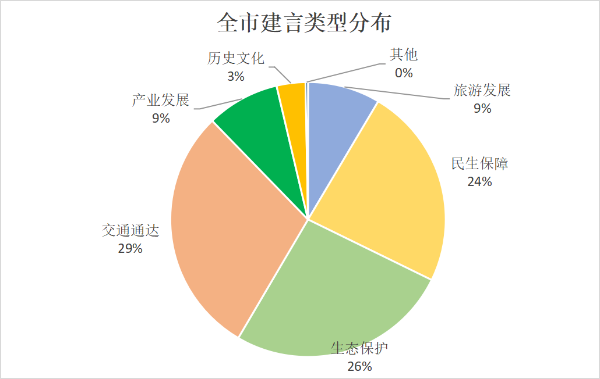 3.全市建言類型分布.png