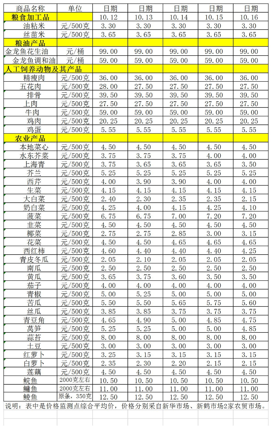 百姓菜籃子價(jià)格動(dòng)態(tài)（10.12-10.16）.jpg