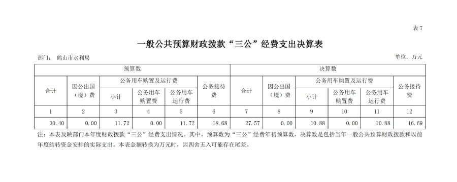 已處理16040332774052019年鶴山市水利局部門決算一般公共預(yù)算財政撥款“三公”經(jīng)費支出決算表.jpg