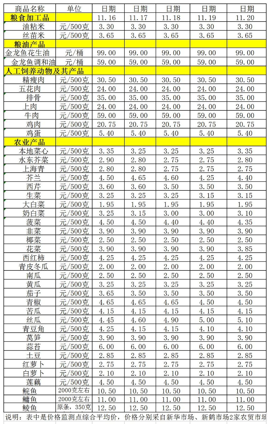 百姓菜籃子價格動態(tài)（11.16-11.20）.jpg