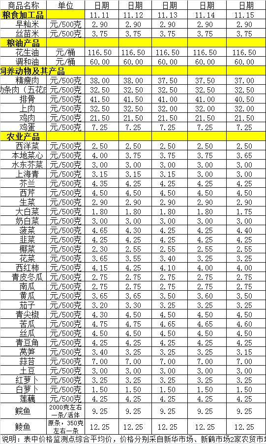 菜籃子價格動態(tài)（11.11-11.15）.png