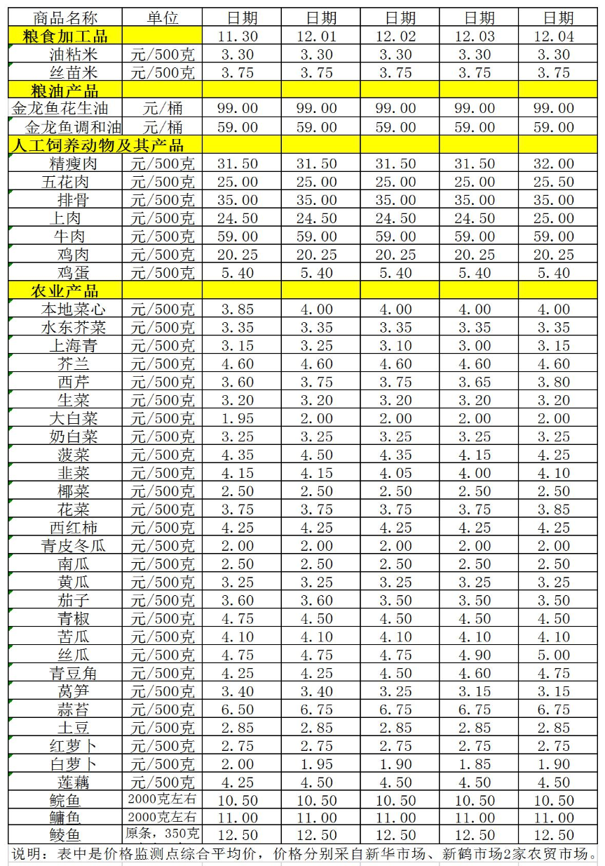 百姓菜籃子價(jià)格動(dòng)態(tài)（11.30-12.04).jpg