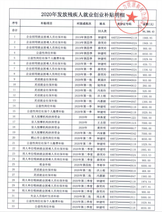 已處理16088969919762020年發(fā)放殘疾人就業(yè)創(chuàng)業(yè)補貼明細.png