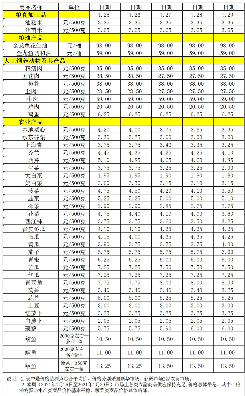 百姓菜籃子價格動態(tài)（1.25-1.29）.jpg
