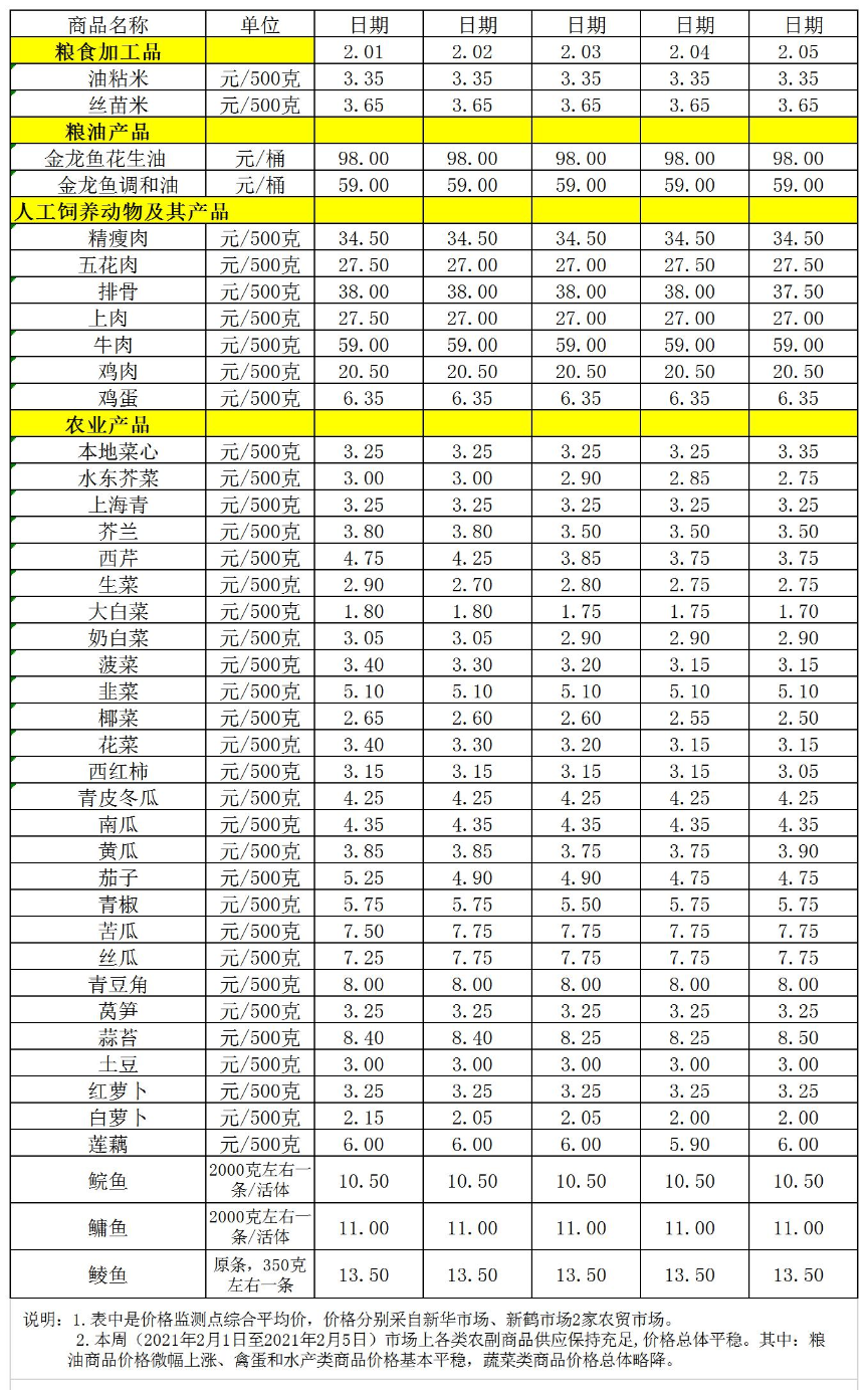 百姓菜籃子價(jià)格動(dòng)態(tài)（2.01-2.05）.jpg