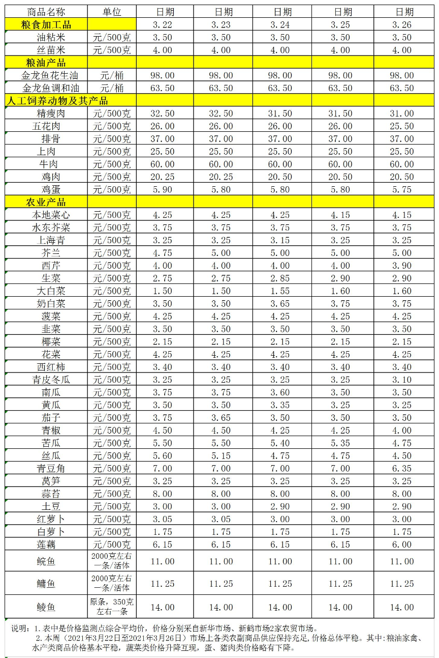 百姓菜籃子價(jià)格動態(tài)(2021.03.22-03.26).jpg