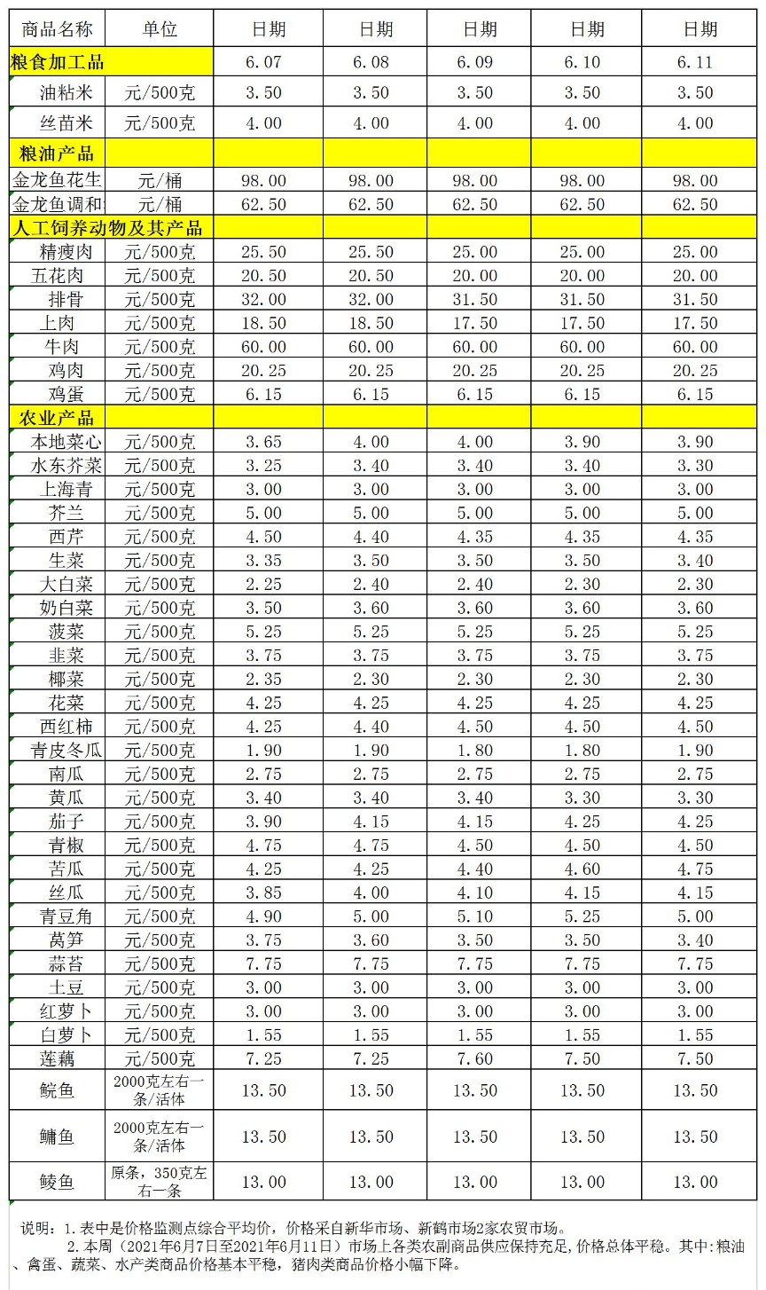 百姓菜籃子價(jià)格動(dòng)態(tài)(2021.06.07-06.11).jpg