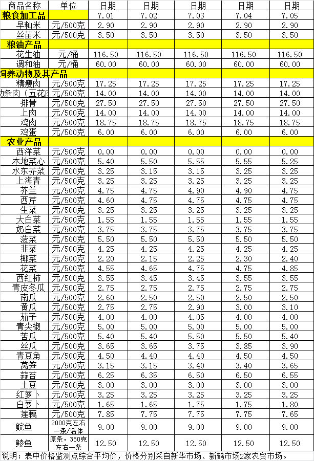 百姓菜籃子價格動態(tài)（7.1-7.5）.png