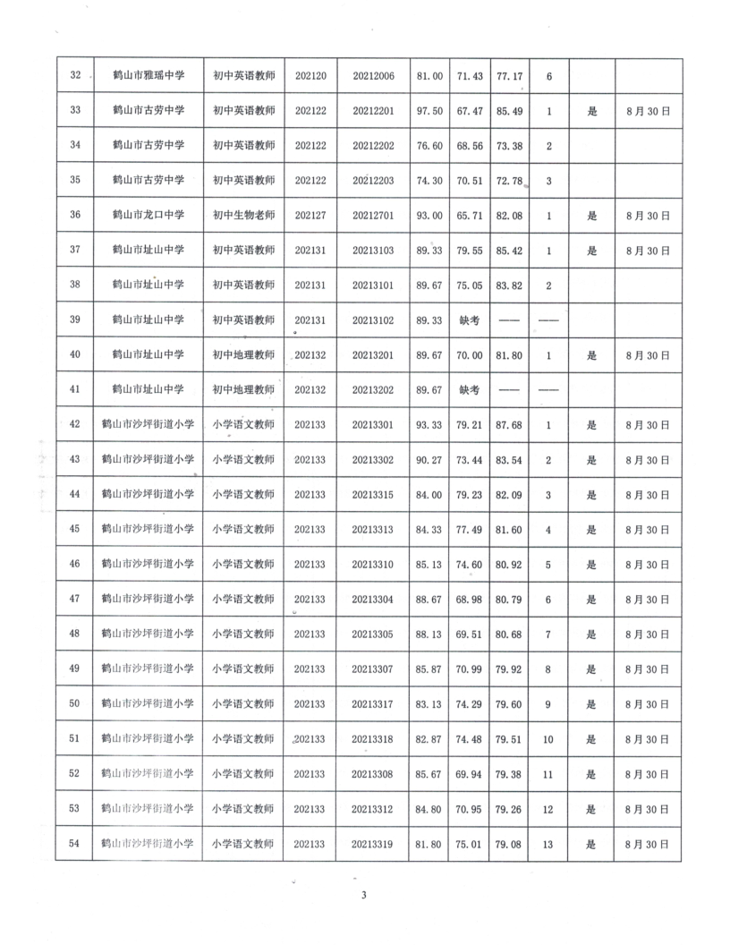 鶴山市2021年公開招聘臨聘教師綜合成績(jī)及體檢事項(xiàng)公告_3.png