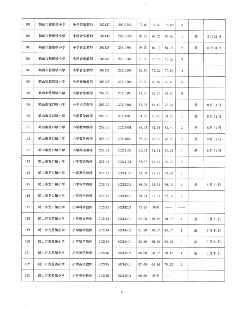 鶴山市2021年公開招聘臨聘教師綜合成績(jī)及體檢事項(xiàng)公告_6.png