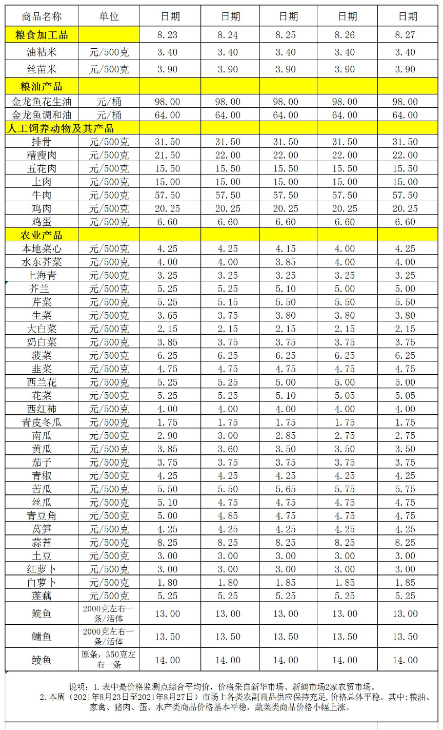 百姓菜籃子價(jià)格動(dòng)態(tài)(2021.08.23-08.27).jpg