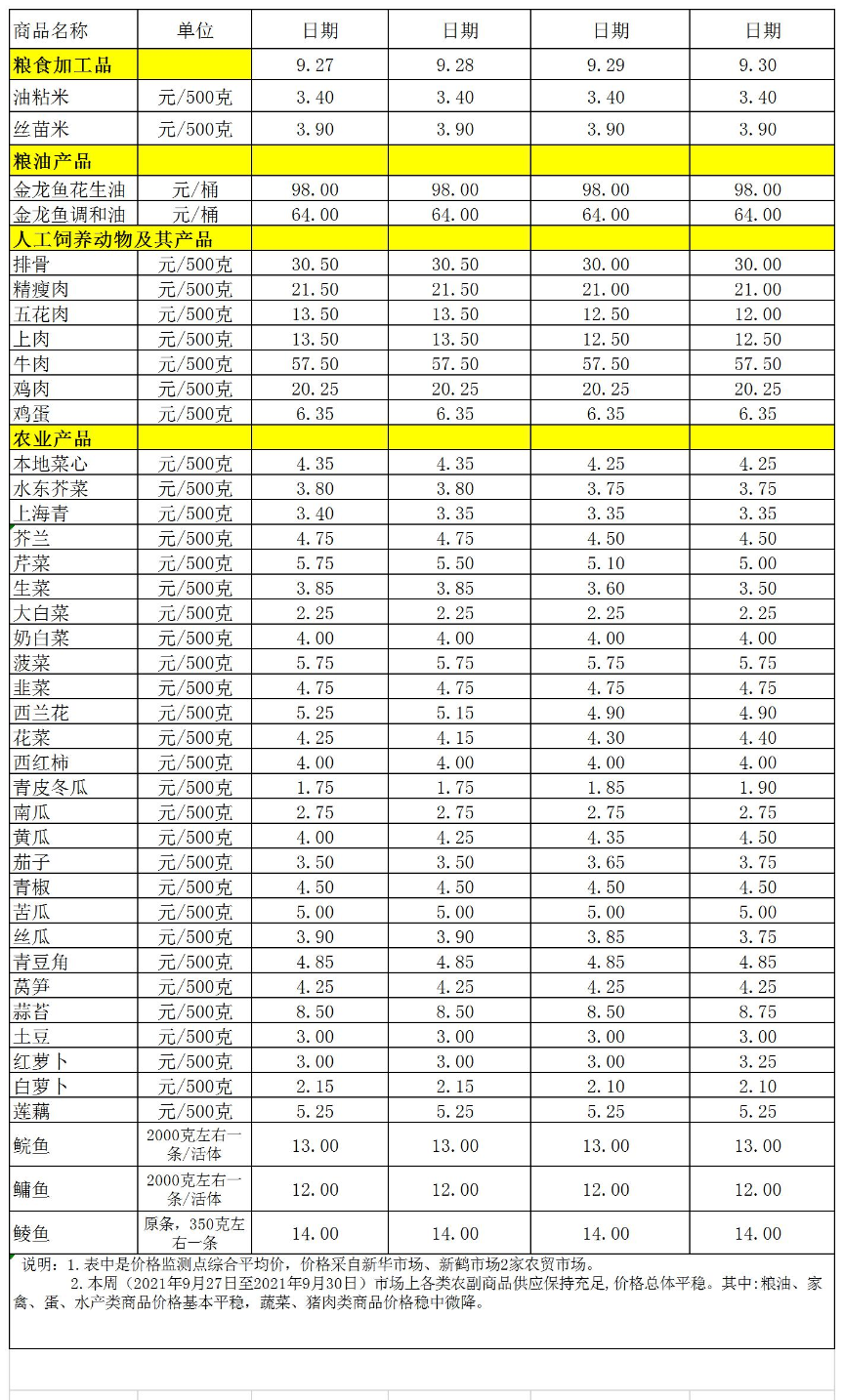 百姓菜籃子價(jià)格動(dòng)態(tài)(2021.09.27-09.30).jpg