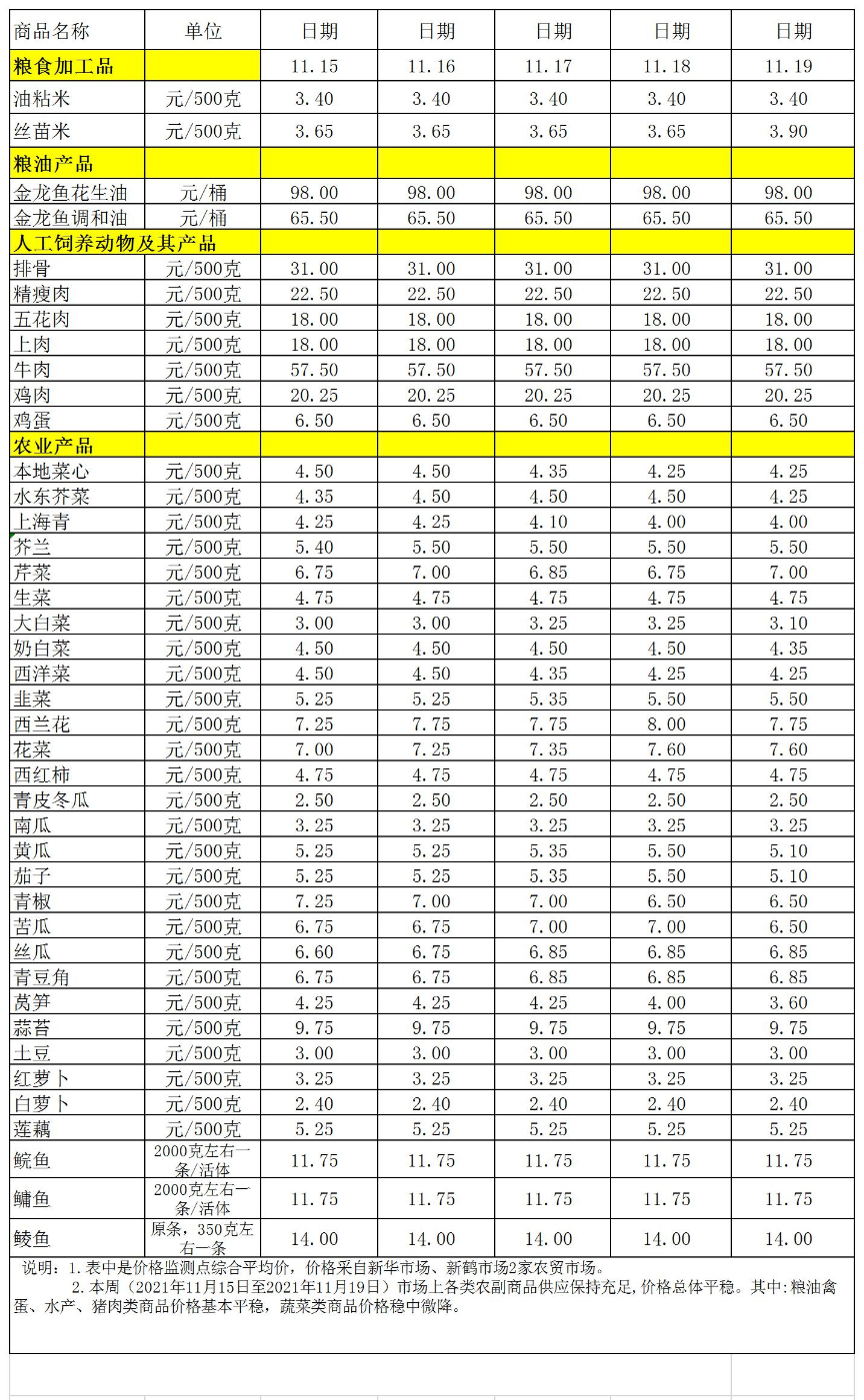百姓菜籃子價格動態(tài)(2021.11.15-11.19).jpg