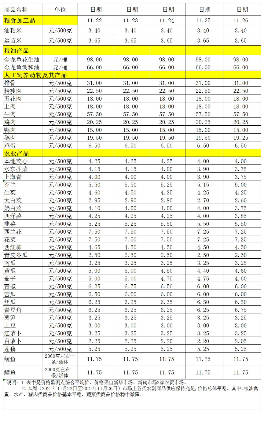 百姓菜籃子價格動態(tài)(2021.11.22-11.26).jpg