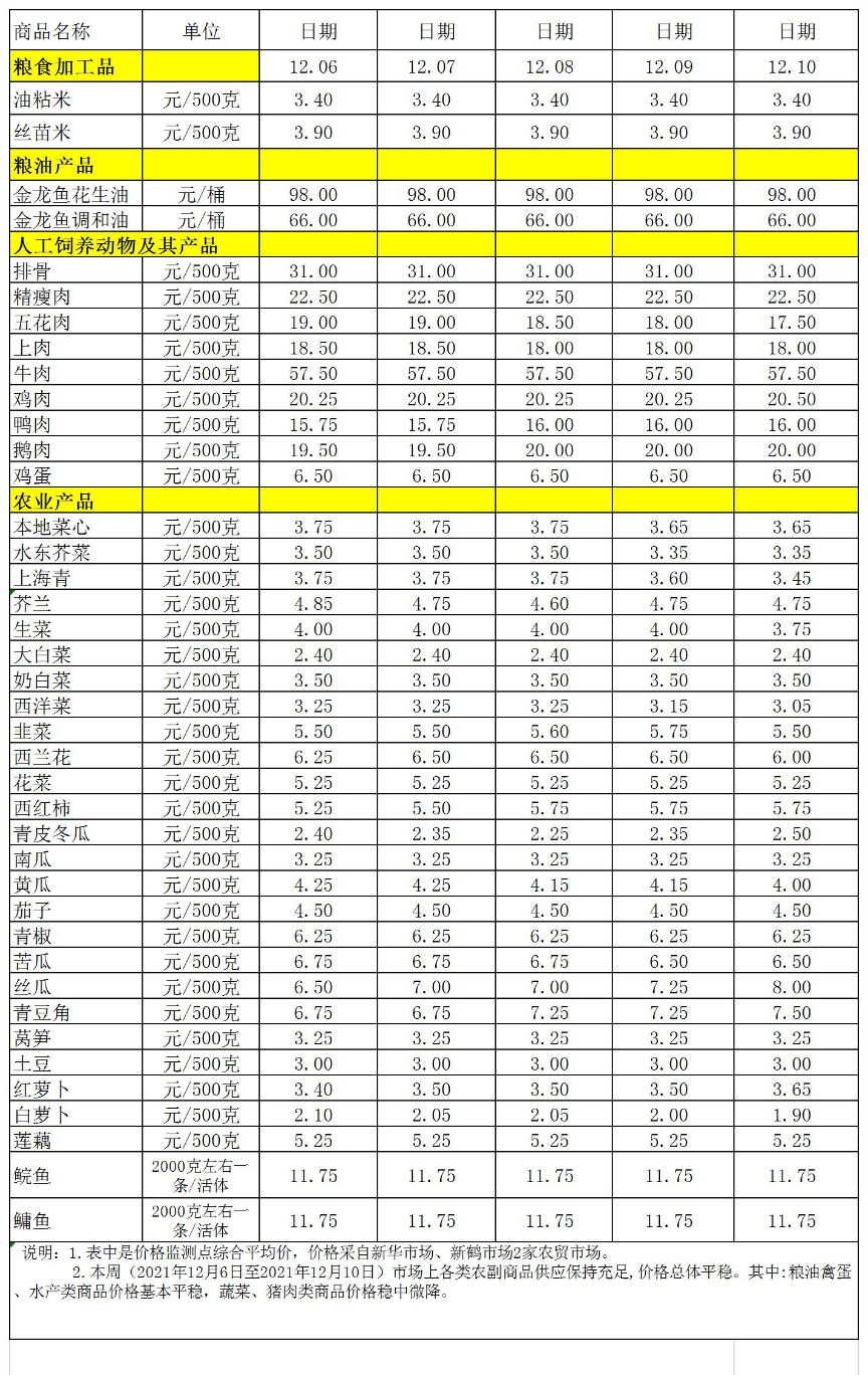 百姓菜籃子價格動態(tài)(2021.12.6-12.10).jpg