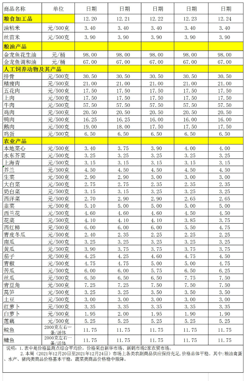 百姓菜籃子價格動態(tài)(2021.12.20-12.24).jpg