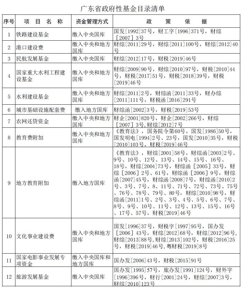 廣東省政府性基金收費目錄清單(截至2019年12月16日).jpg