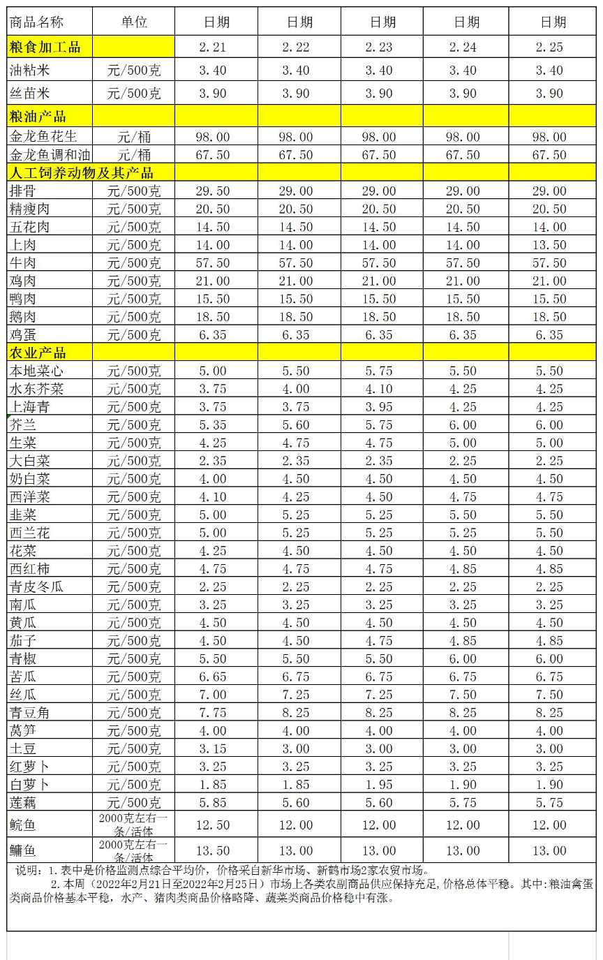 百姓菜籃子價(jià)格動態(tài)(2022.2.21-2.25).jpg