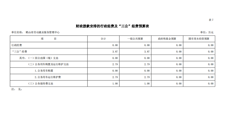 鶴山市勞動就業(yè)服務管理中心2021年一般公共預算財政撥款“三公”經(jīng)費預算表.png