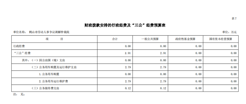 鶴山市勞動人事爭議調(diào)解仲裁院2021年一般公共預算財政撥款“三公”經(jīng)費預算表.png