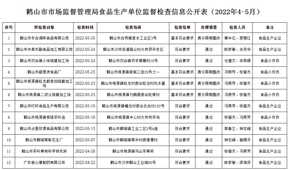 鶴山市市場(chǎng)監(jiān)督管理局食品生產(chǎn)單位監(jiān)督檢查信息公開(kāi)表（2022年4-5月）.JPG