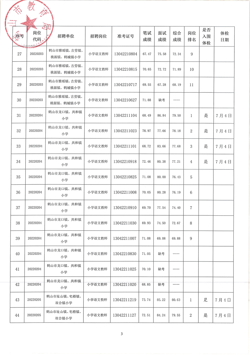 鶴山市2022年教師招聘（第二場）考試綜合成績及體檢事項公告_02.png