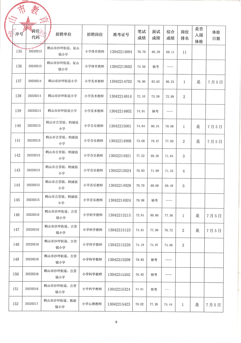 鶴山市2022年教師招聘（第二場）考試綜合成績及體檢事項公告_08.png