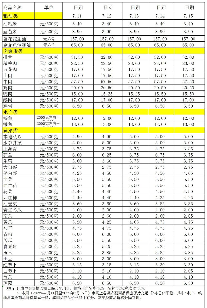 百姓菜籃子價格動態(tài)(2022.7.11-7.15.jpg