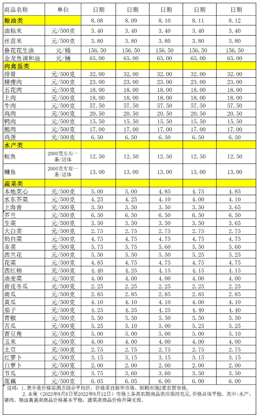 百姓菜籃子價(jià)格動(dòng)態(tài)(2022.8.8-8.12).jpg