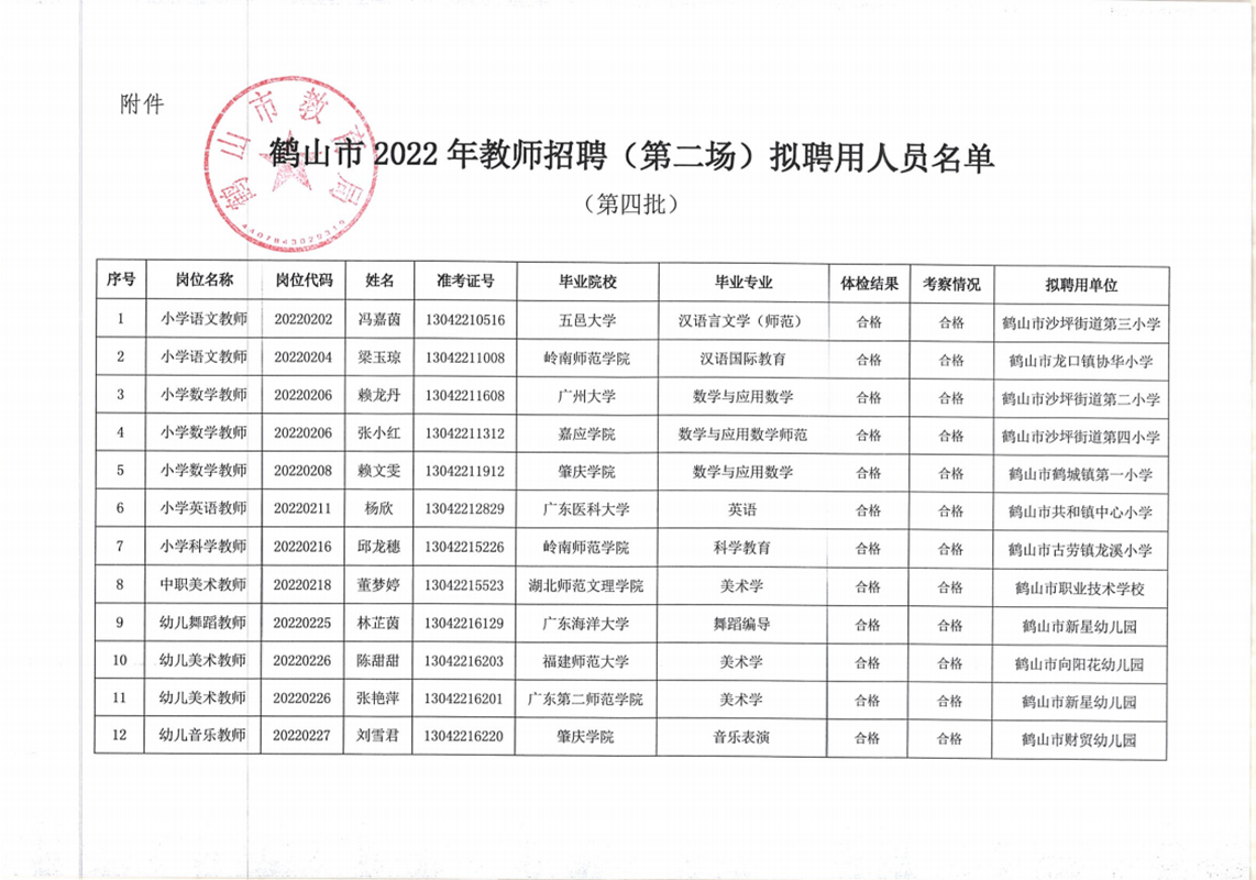 鶴山市2022年教師招聘（第二場(chǎng)）擬聘用人員公示（第四批12人）20220919docx_01.png