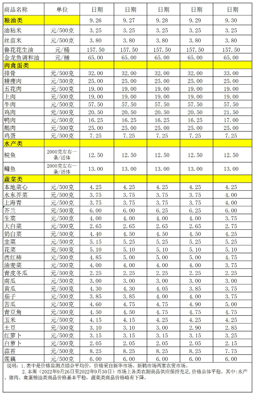 百姓菜籃子價格動態(tài)(2022.9.26-9.30).jpg