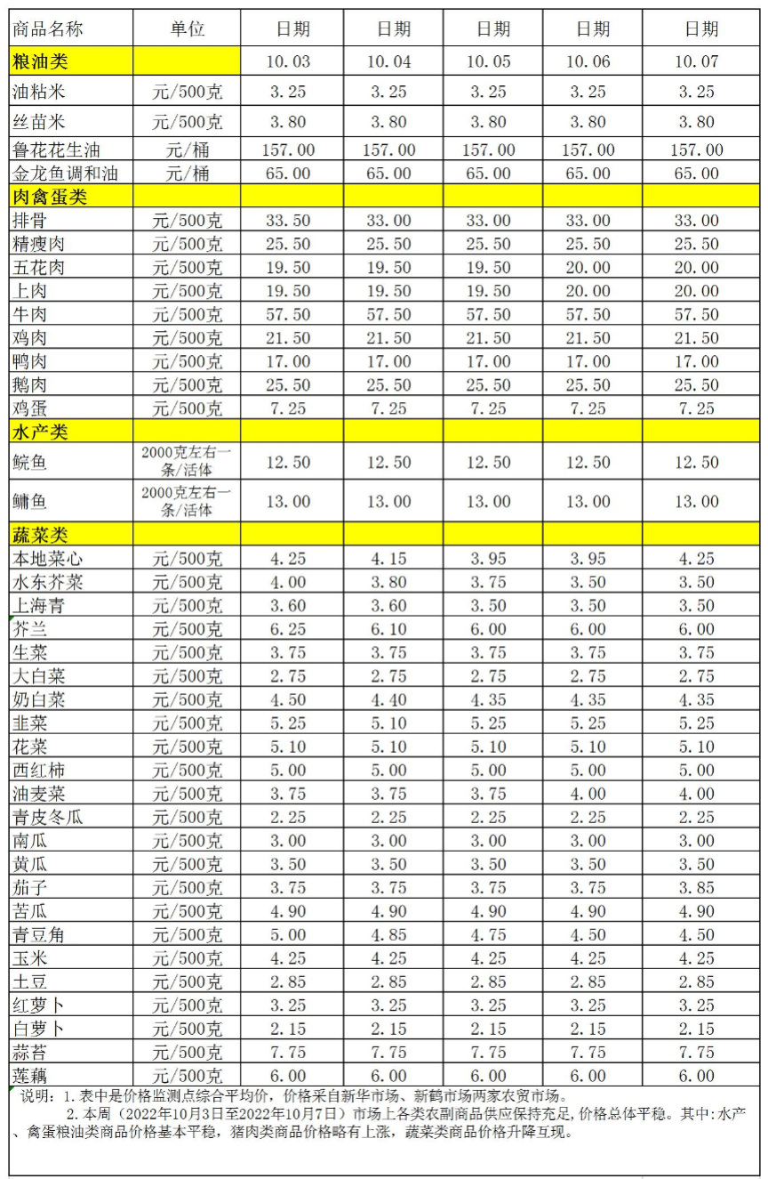 百姓菜籃子價(jià)格動(dòng)態(tài)(2022.10.3-10.7).jpg