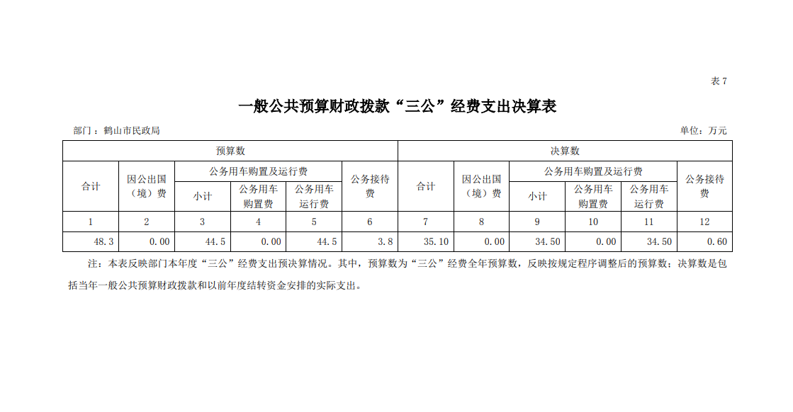 2021年鶴山市民政局一般公共預算財政撥款“三公”經費支出決算表.png