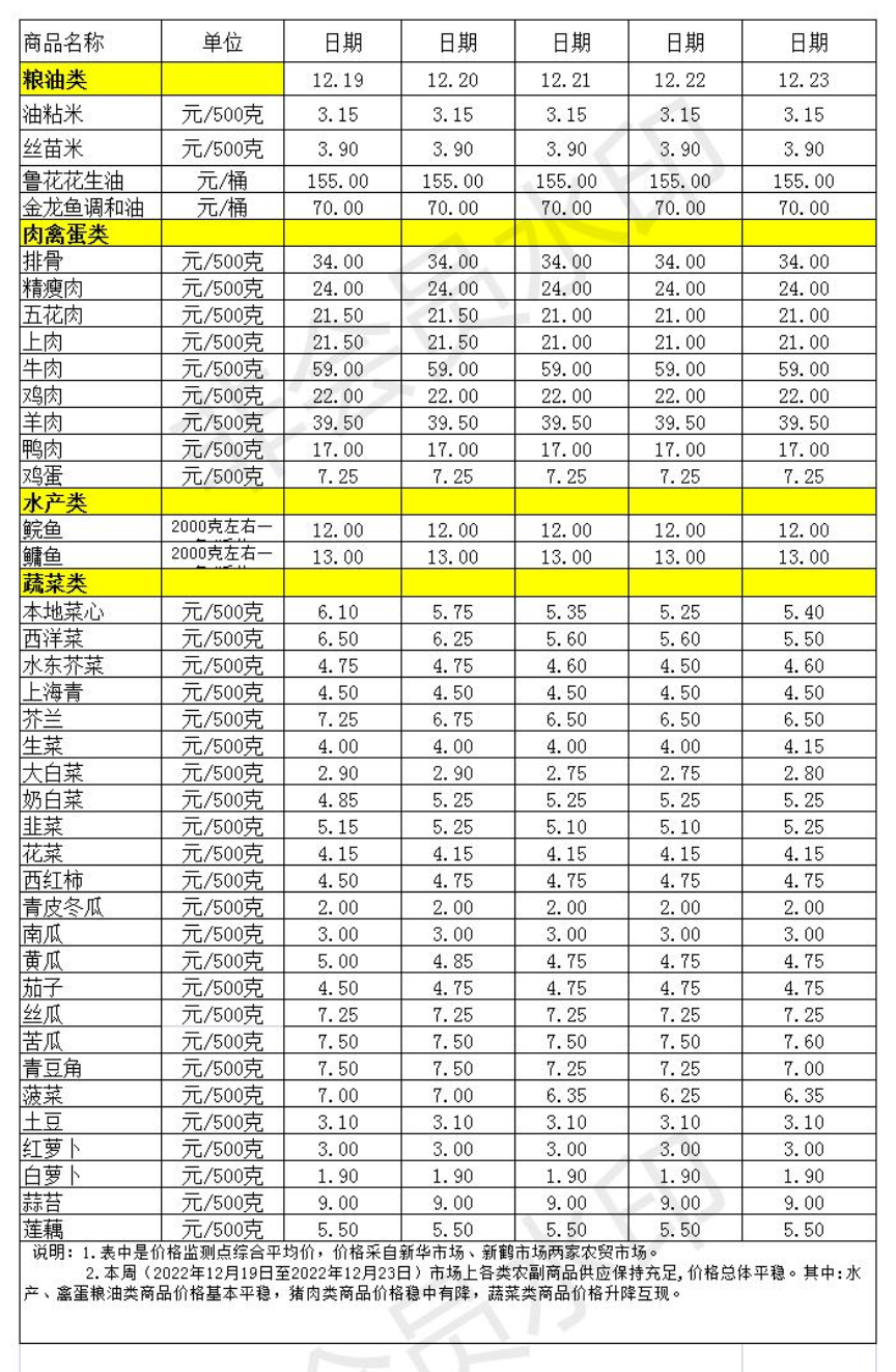 百姓菜籃子價(jià)格動(dòng)態(tài)(2022.12.19-12.23)_Sheet1.jpg