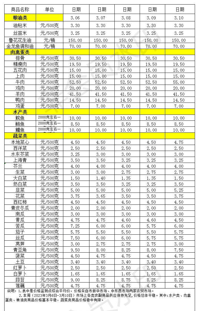 百姓菜籃子價(jià)格動(dòng)態(tài)(2023.3.6-3.10)_Sheet1.jpg