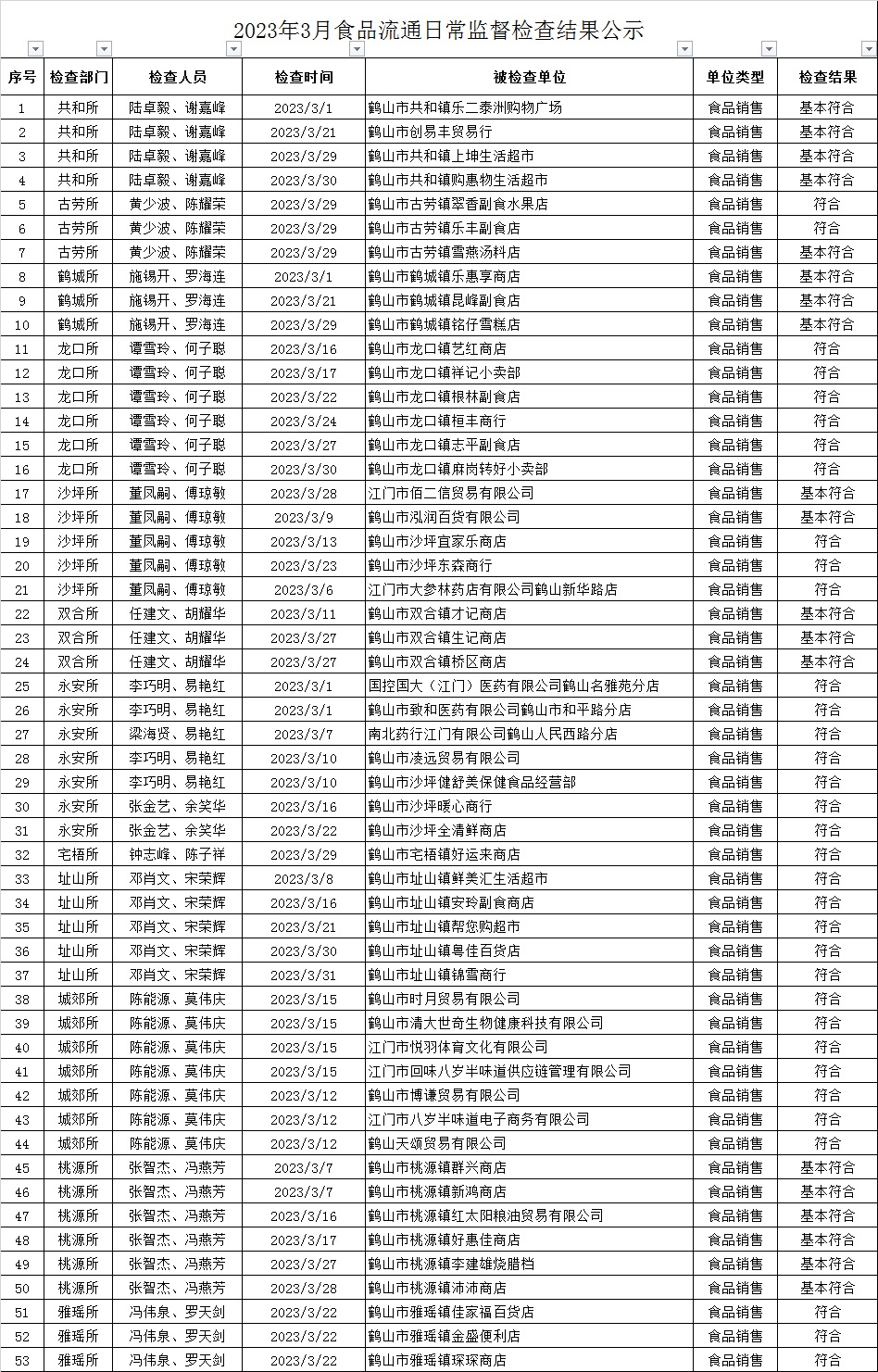 2023年3月食品流通日常監(jiān)督檢查結果公示.jpg