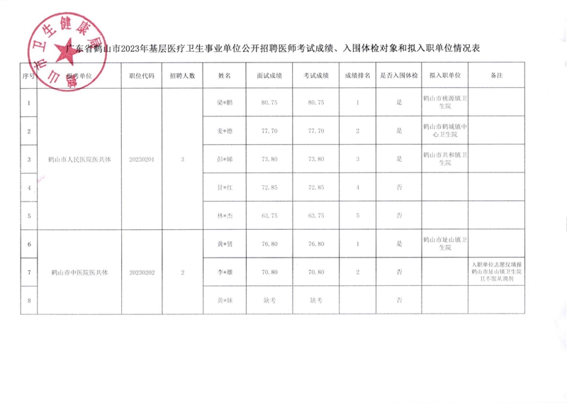 廣東省鶴山市2023年基層醫(yī)療衛(wèi)生事業(yè)單位公開招聘醫(yī)師考試成績、入圍體檢對象和擬入職單位有關事項公告_00(1).jpg