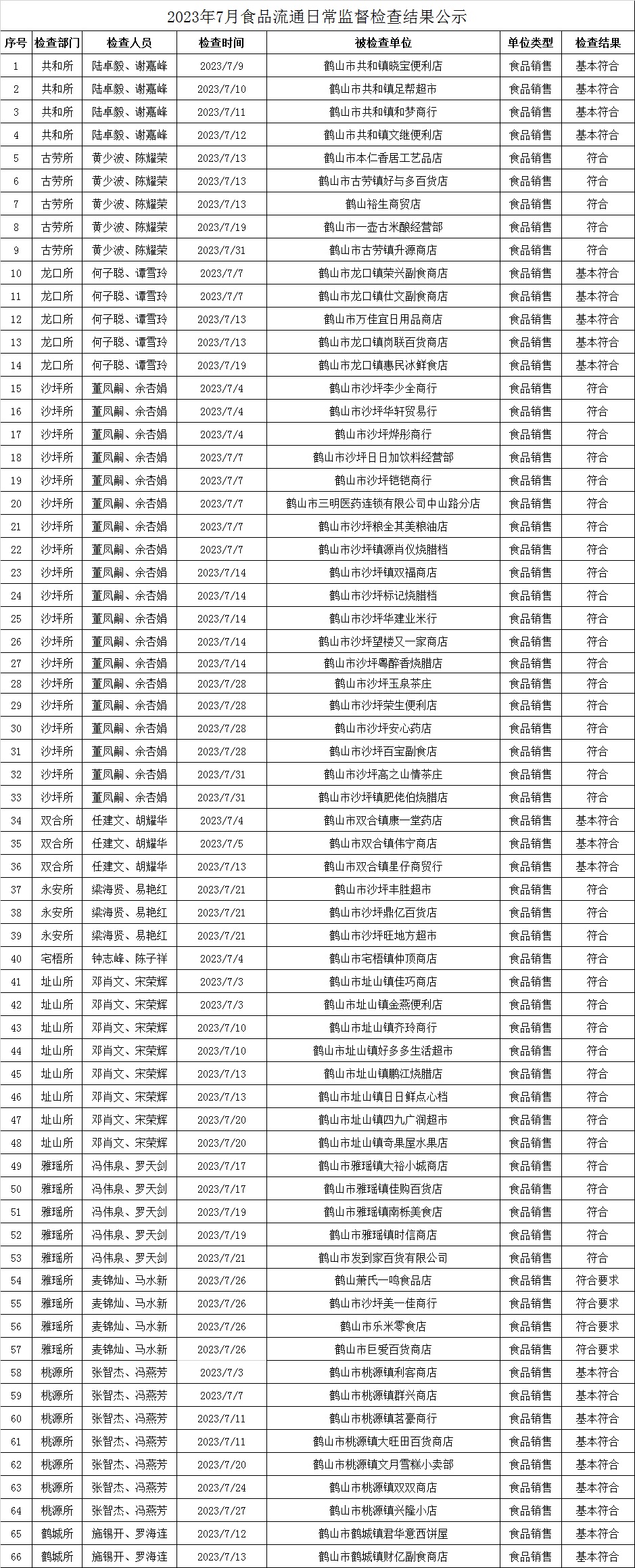 2023年7月食品流通日常監(jiān)督檢查結(jié)果公示.jpg