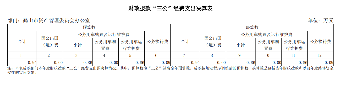 2023年度鶴山市資產(chǎn)管理委員會(huì)辦公室三公經(jīng)費(fèi)支出決算.png