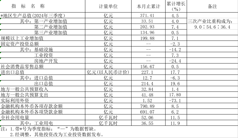 2024年1-11月鶴山市主要經(jīng)濟指標.png