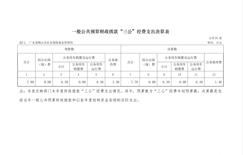 2017年社會保險基金管理局一般公共預(yù)算財政撥款“三公”經(jīng)費支出決算表.png