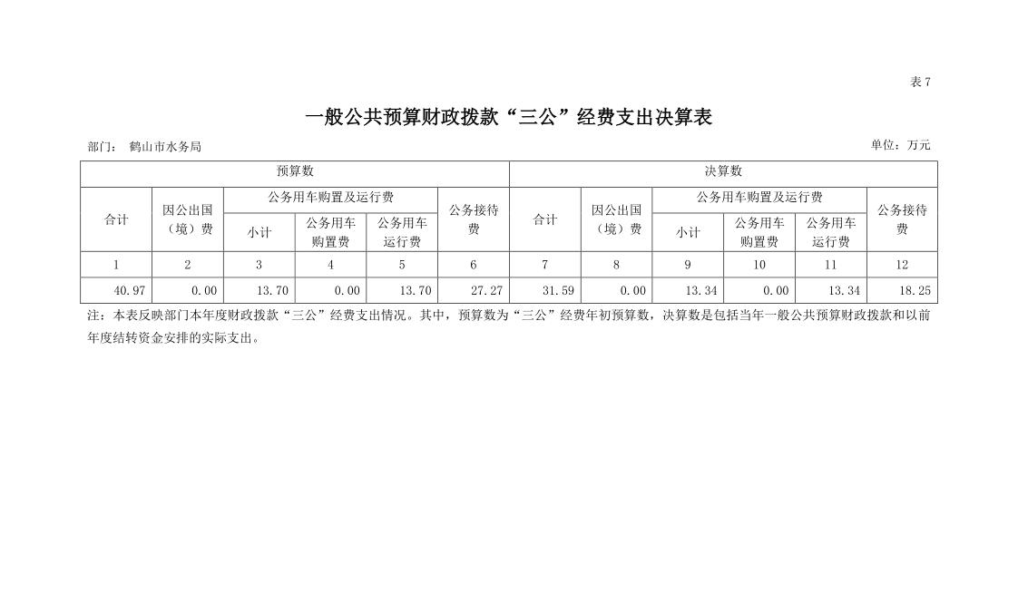 2018年鶴山市水務(wù)局匯總部門(mén)決算一般公共預(yù)算財(cái)政撥款“三公”經(jīng)費(fèi)支出決算表.jpg