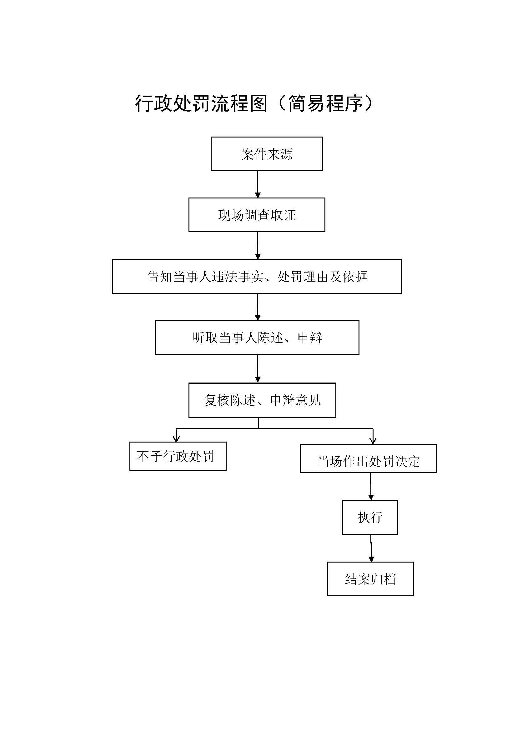 行政執(zhí)法程序流程圖_頁(yè)面_2.jpg