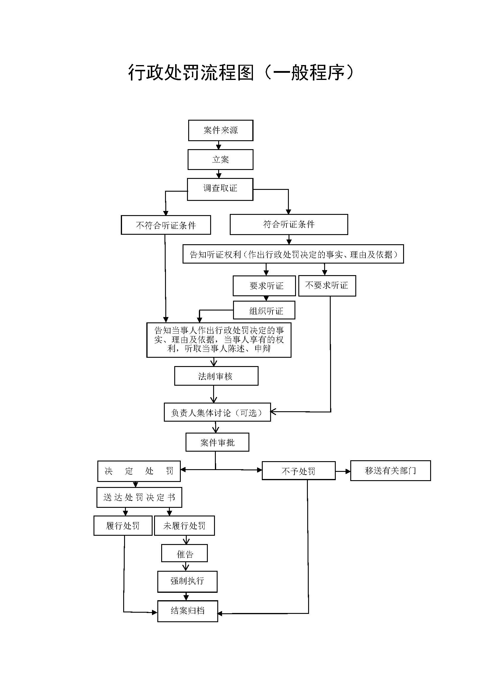 行政執(zhí)法程序流程圖_頁(yè)面_3.jpg