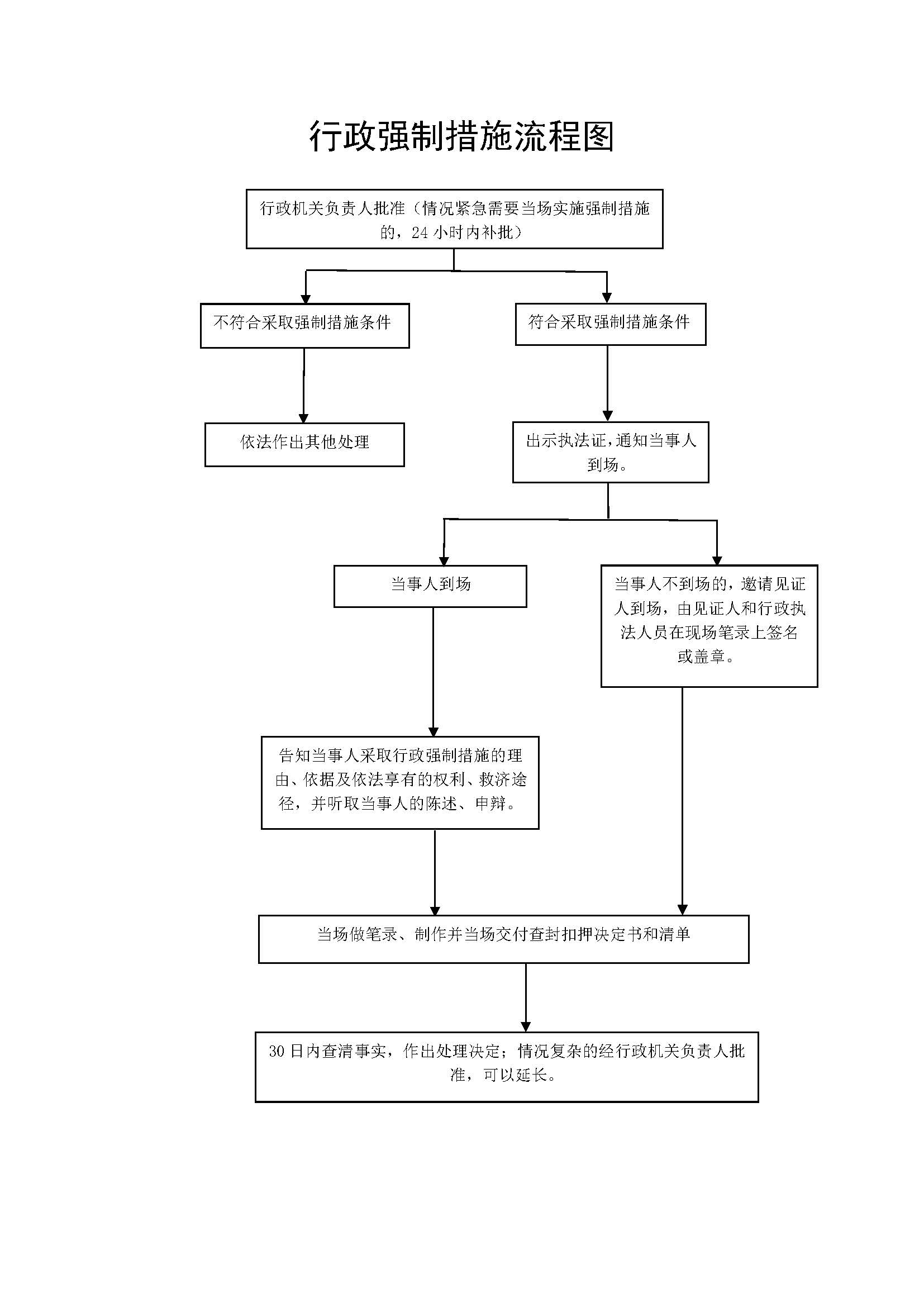 行政執(zhí)法程序流程圖_頁(yè)面_4.jpg