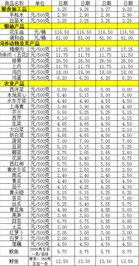 百姓菜籃子價格動態(tài)（9.25-9.28）.png